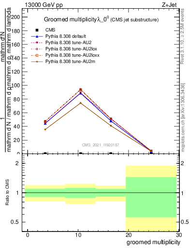 Plot of j.mult.g in 13000 GeV pp collisions