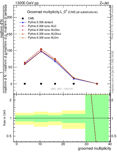 Plot of j.mult.g in 13000 GeV pp collisions