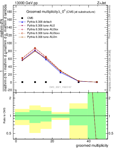 Plot of j.mult.g in 13000 GeV pp collisions