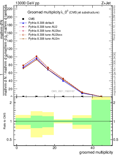 Plot of j.mult.g in 13000 GeV pp collisions