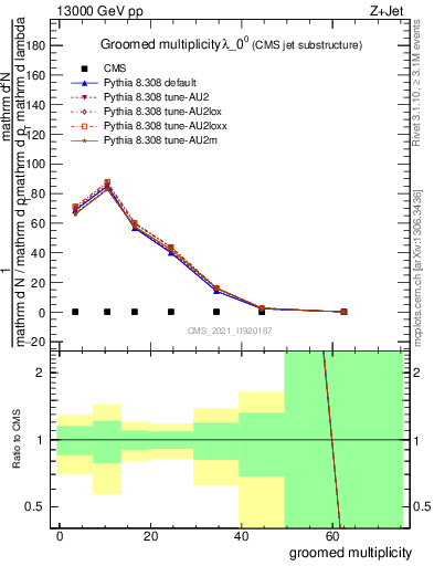 Plot of j.mult.g in 13000 GeV pp collisions