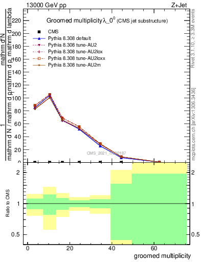 Plot of j.mult.g in 13000 GeV pp collisions