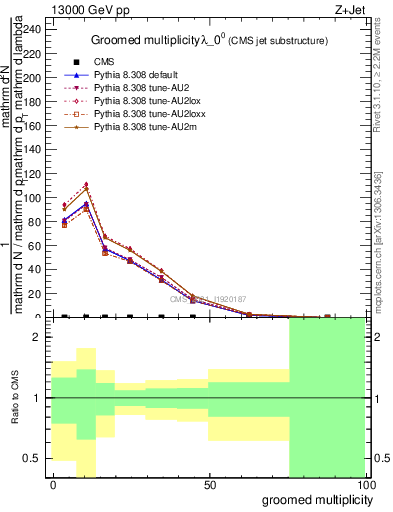 Plot of j.mult.g in 13000 GeV pp collisions