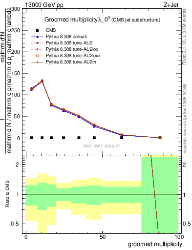 Plot of j.mult.g in 13000 GeV pp collisions