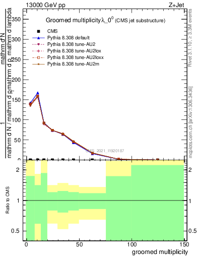 Plot of j.mult.g in 13000 GeV pp collisions