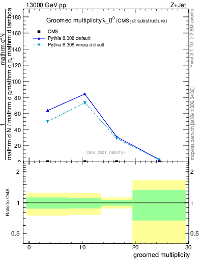 Plot of j.mult.g in 13000 GeV pp collisions