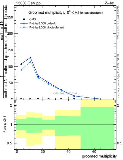 Plot of j.mult.g in 13000 GeV pp collisions