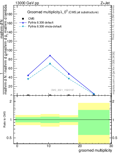 Plot of j.mult.g in 13000 GeV pp collisions