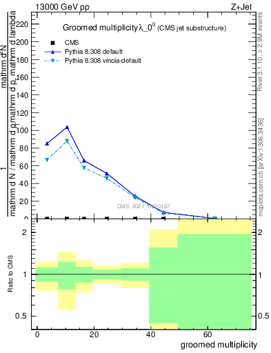 Plot of j.mult.g in 13000 GeV pp collisions