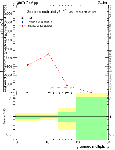 Plot of j.mult.g in 13000 GeV pp collisions