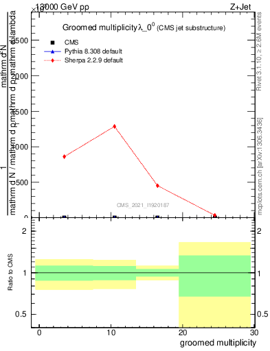 Plot of j.mult.g in 13000 GeV pp collisions