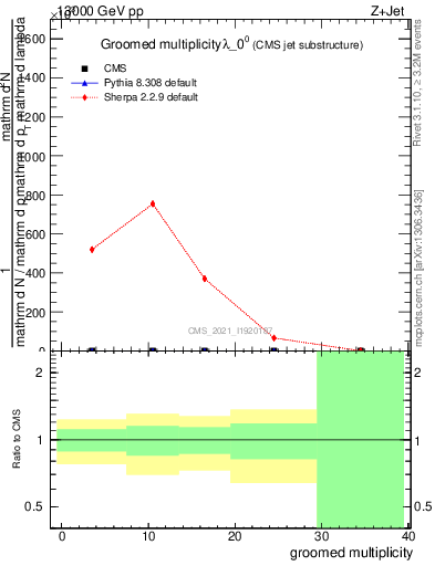 Plot of j.mult.g in 13000 GeV pp collisions