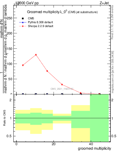 Plot of j.mult.g in 13000 GeV pp collisions