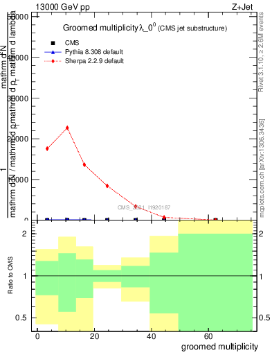 Plot of j.mult.g in 13000 GeV pp collisions