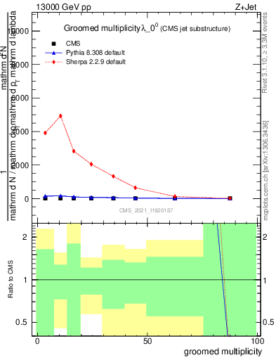 Plot of j.mult.g in 13000 GeV pp collisions