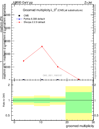 Plot of j.mult.g in 13000 GeV pp collisions