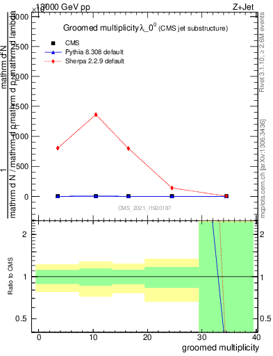 Plot of j.mult.g in 13000 GeV pp collisions