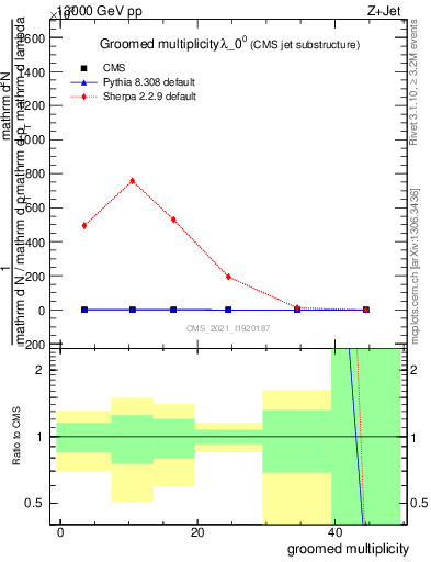 Plot of j.mult.g in 13000 GeV pp collisions