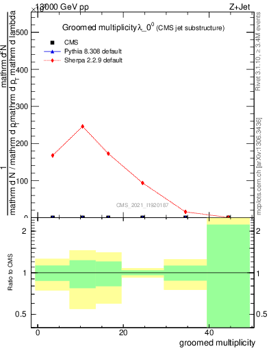 Plot of j.mult.g in 13000 GeV pp collisions