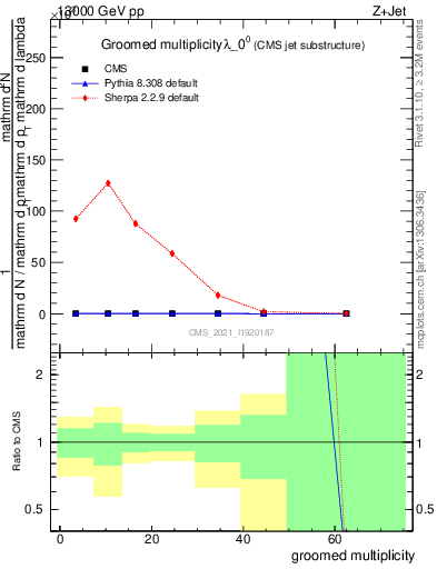 Plot of j.mult.g in 13000 GeV pp collisions