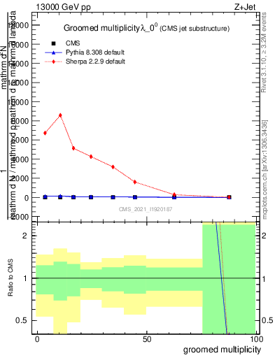 Plot of j.mult.g in 13000 GeV pp collisions