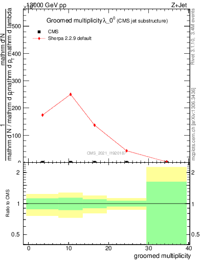 Plot of j.mult.g in 13000 GeV pp collisions