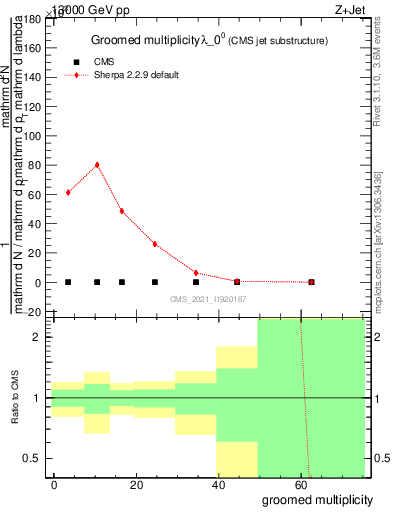 Plot of j.mult.g in 13000 GeV pp collisions