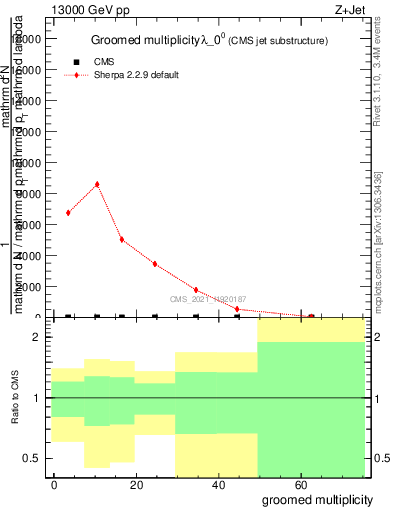 Plot of j.mult.g in 13000 GeV pp collisions