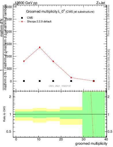 Plot of j.mult.g in 13000 GeV pp collisions