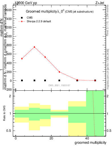 Plot of j.mult.g in 13000 GeV pp collisions