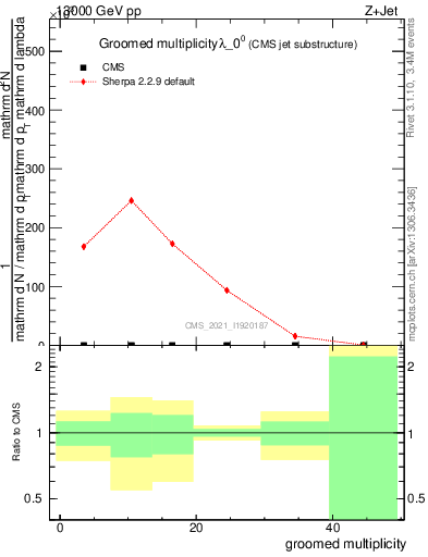 Plot of j.mult.g in 13000 GeV pp collisions