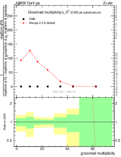 Plot of j.mult.g in 13000 GeV pp collisions