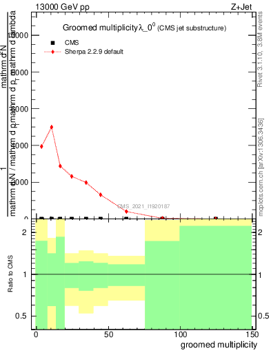 Plot of j.mult.g in 13000 GeV pp collisions