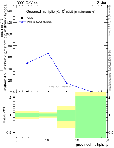 Plot of j.mult.g in 13000 GeV pp collisions