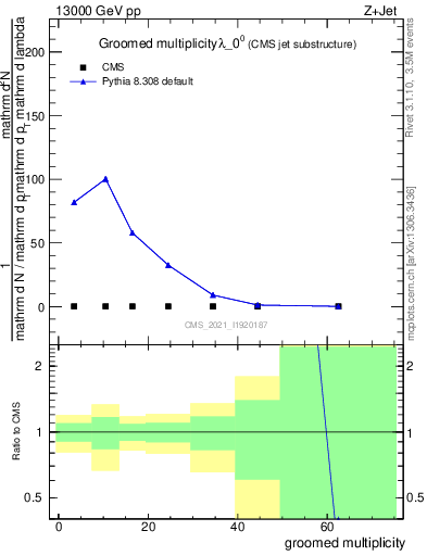 Plot of j.mult.g in 13000 GeV pp collisions