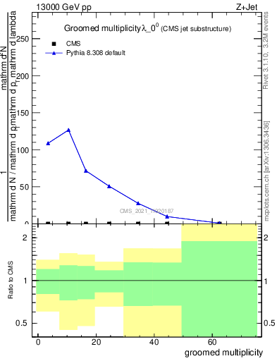 Plot of j.mult.g in 13000 GeV pp collisions