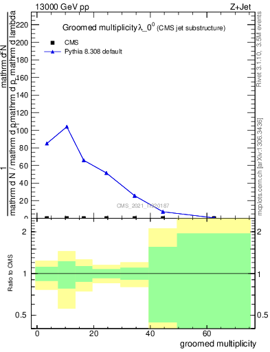 Plot of j.mult.g in 13000 GeV pp collisions