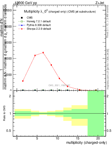 Plot of j.nch in 13000 GeV pp collisions