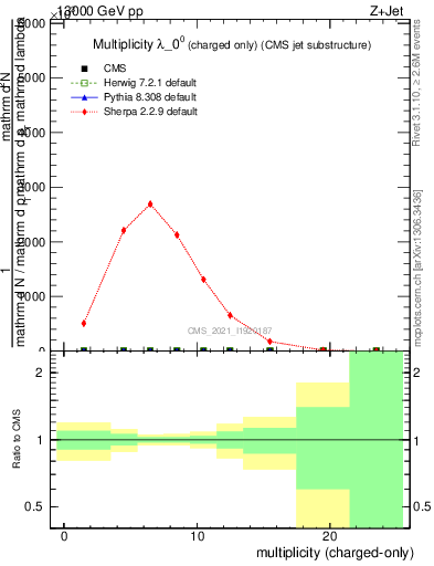 Plot of j.nch in 13000 GeV pp collisions