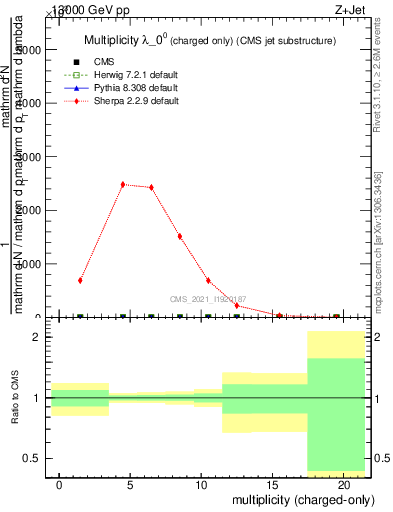 Plot of j.nch in 13000 GeV pp collisions