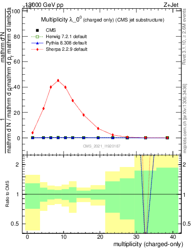 Plot of j.nch in 13000 GeV pp collisions