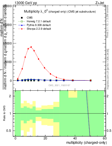 Plot of j.nch in 13000 GeV pp collisions