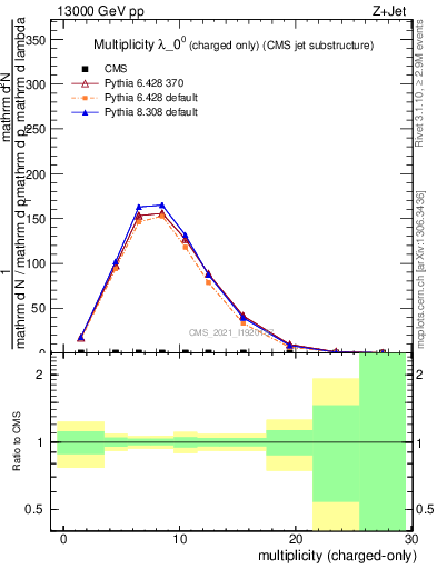 Plot of j.nch in 13000 GeV pp collisions