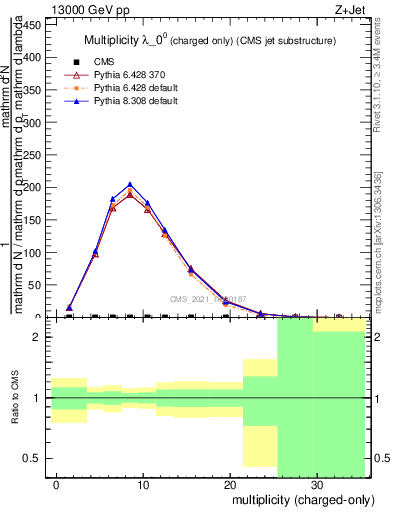 Plot of j.nch in 13000 GeV pp collisions