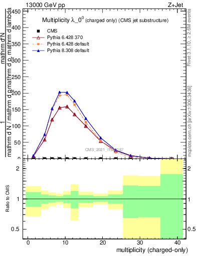 Plot of j.nch in 13000 GeV pp collisions