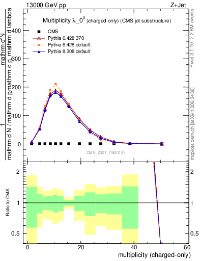 Plot of j.nch in 13000 GeV pp collisions