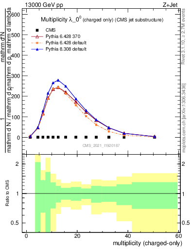 Plot of j.nch in 13000 GeV pp collisions