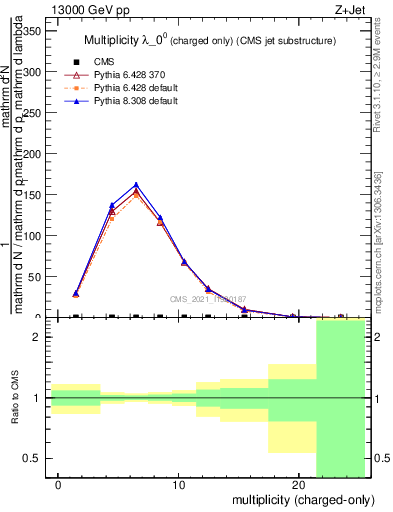 Plot of j.nch in 13000 GeV pp collisions