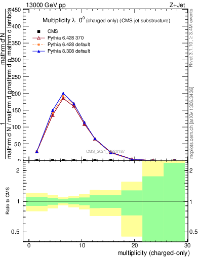 Plot of j.nch in 13000 GeV pp collisions