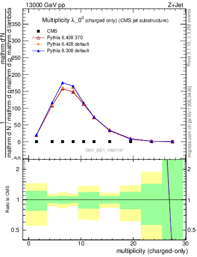 Plot of j.nch in 13000 GeV pp collisions